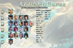 12.27全英雄热度排行，辅助敖隐出场率提升？