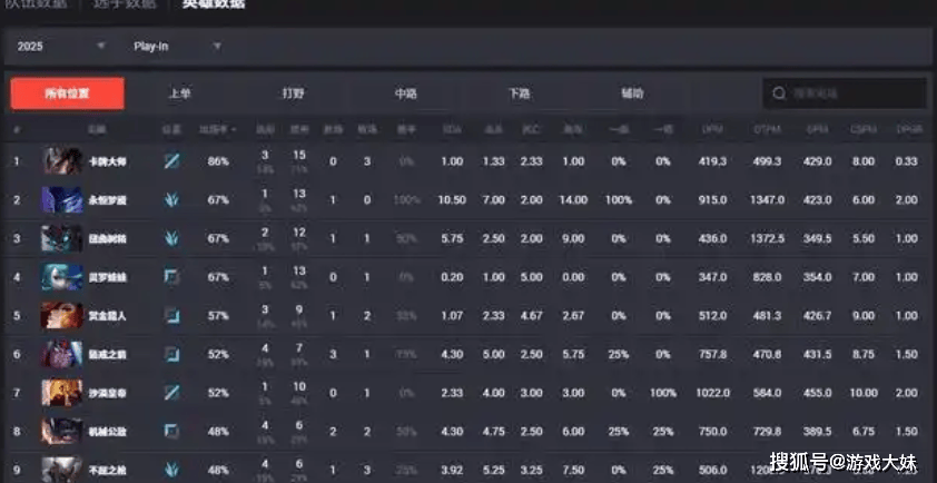 Msi英雄胜率公布,两位热门英雄胜率0%,成为版本陷阱