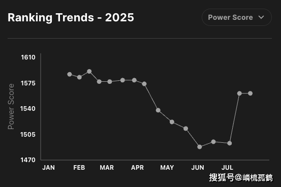 LOL全球战队官方排名，GEN继续保持第一，AL跃升至第三名！