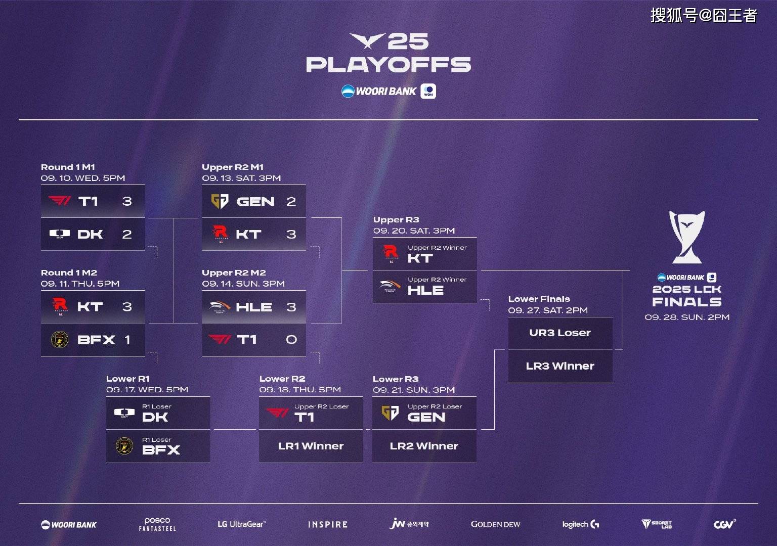LCK季后赛:DK战胜BFX,将与T1争夺最后一个名额