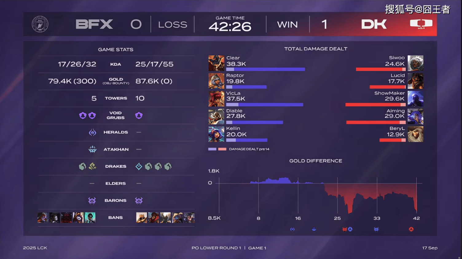 LCK季后赛:DK战胜BFX,将与T1争夺最后一个名额