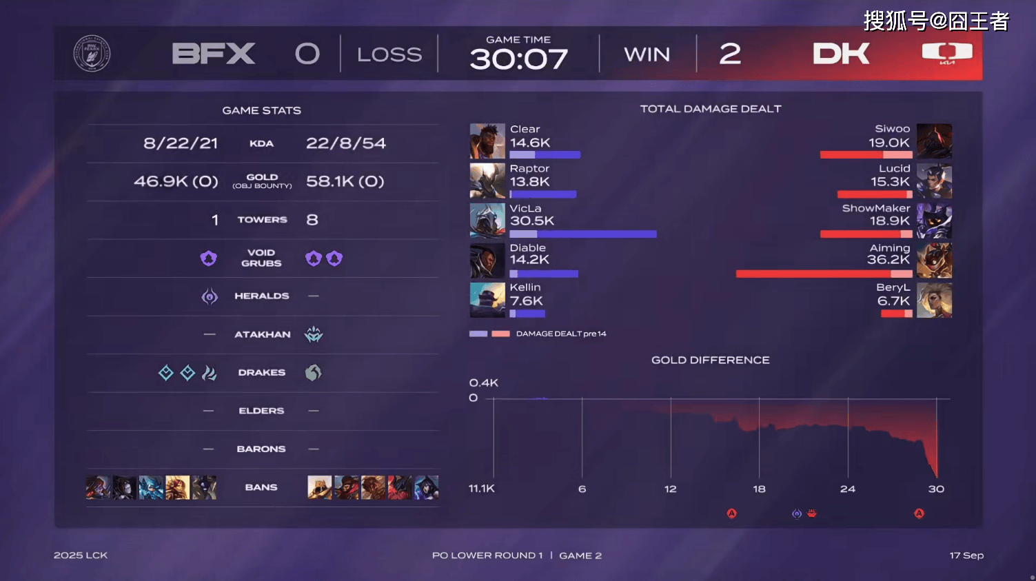 LCK季后赛:DK战胜BFX,将与T1争夺最后一个名额
