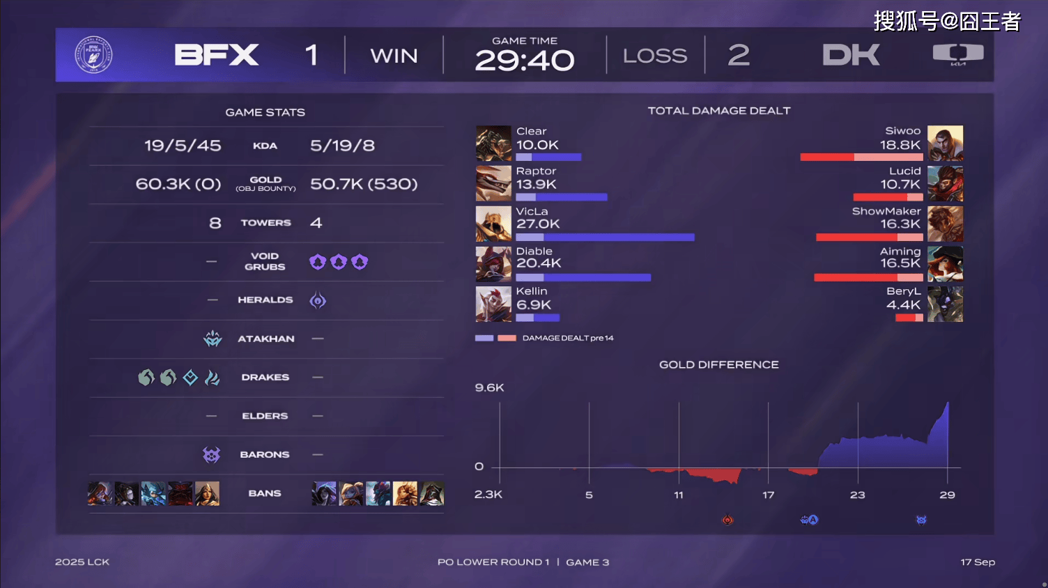 LCK季后赛:DK战胜BFX,将与T1争夺最后一个名额