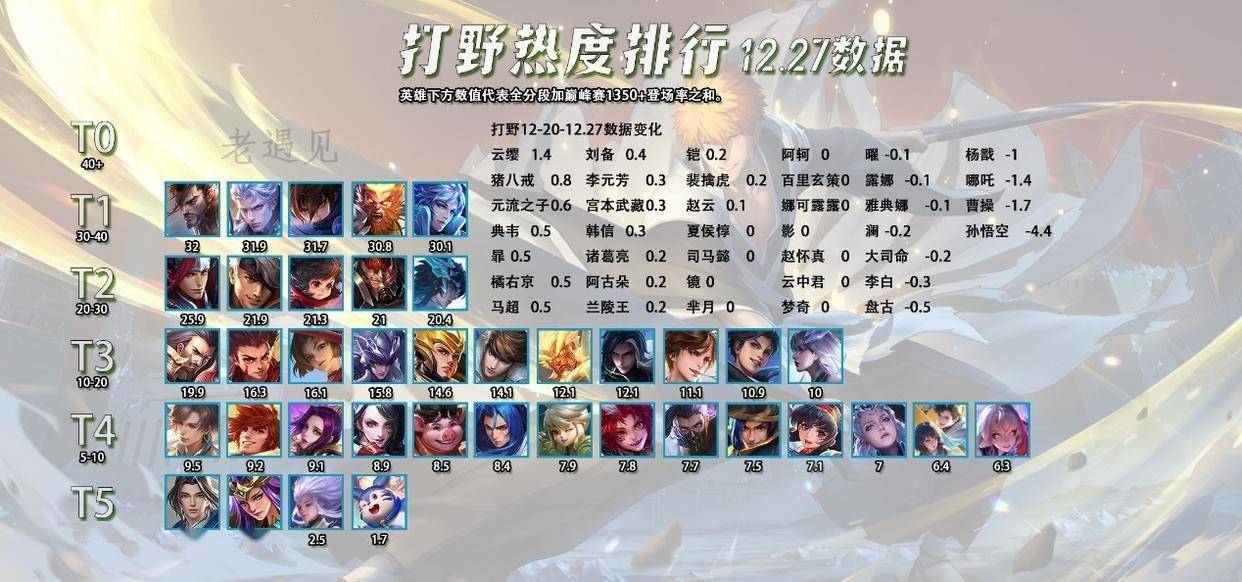 12.27全英雄热度排行，辅助敖隐出场率提升？