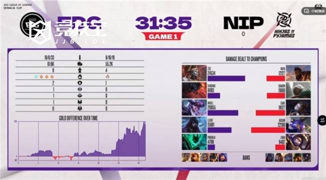 LOL-德玛西亚杯：第二阶段EDG鏖战三局击败NIP