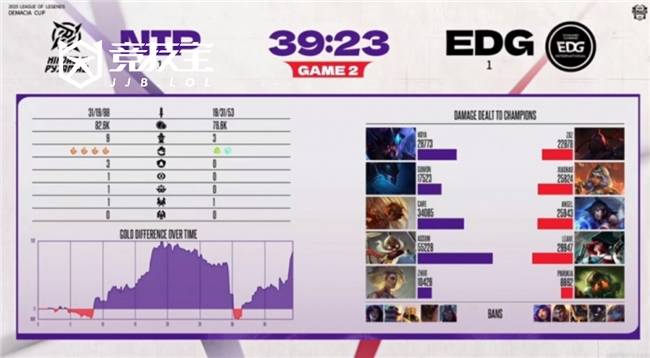 LOL-德玛西亚杯：第二阶段EDG鏖战三局击败NIP