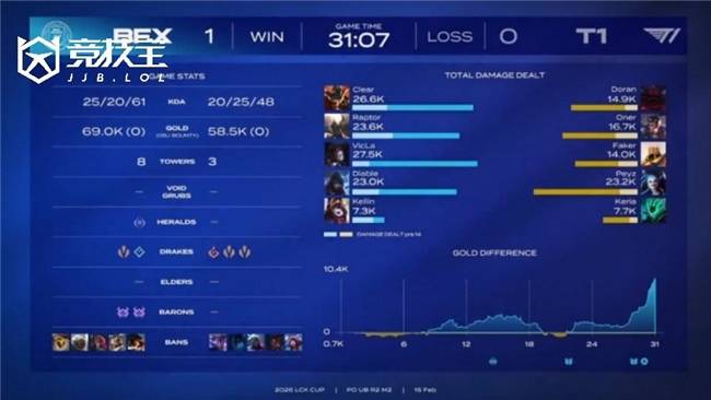 LOL-LCK CUP季后赛：爆冷！BFX 3-1击败T1